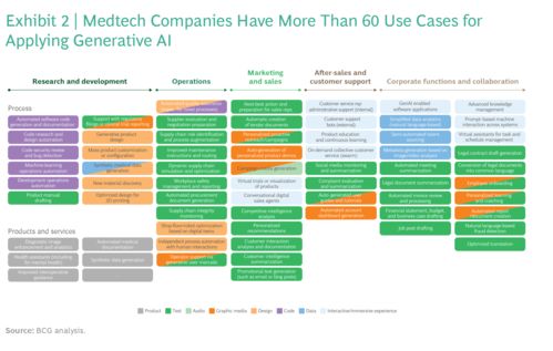 揭開生成式人工智能的力量 醫(yī)療保健中的60個應用場景與軟件開發(fā)